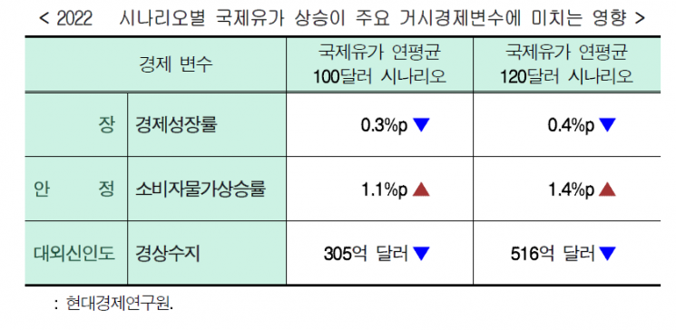 "유가 100달러 되면 성장률 0.3%P↓·물가상승률 1.1%P↑"