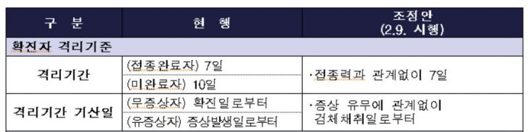 9일부터 확진자 격리기간, 예방접종 관계없이 7일(종합)