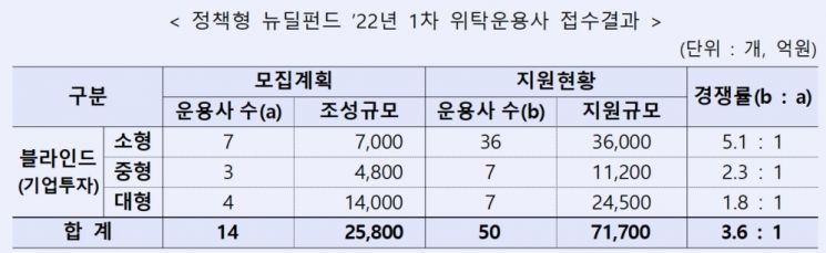 산은, 정책형 뉴딜펀드 접수에 50개 운용사 지원