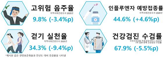 광주시민들 코로나19 유행 이후 의료이용 양상에 큰 변화