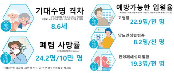 광주시민들 코로나19 유행 이후 의료이용 양상에 큰 변화