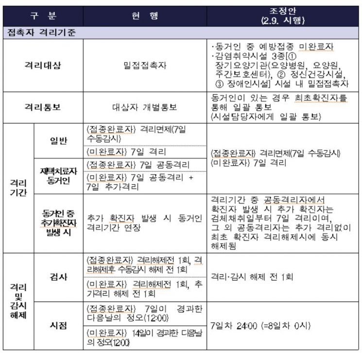 9일부터 확진자 격리기간, 예방접종 관계없이 7일(종합)