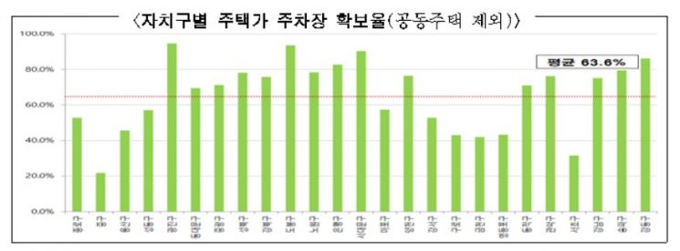 '주차난 완화' 서울시, 올해 3000면 이상 추가 확보한다…보조금 기준도 완화