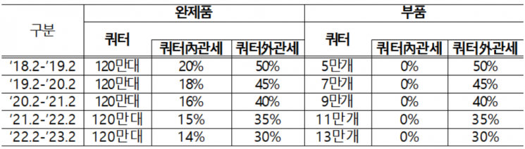 미국의 세탁기 세이프가드 관련 내용. [사진제공 = 산업통상자원부]