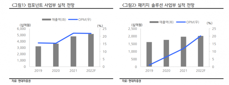 [클릭e종목] "삼성전기, 작년 기대치 밑돌았지만, 올해 견조한 성장" 