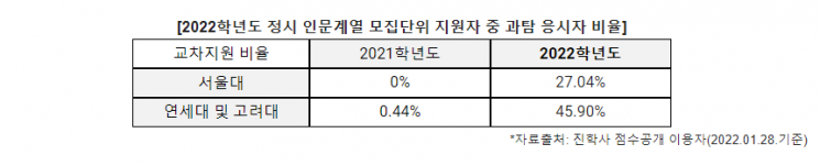서울대 인문계열 교차지원 급증…4명 중 1명은 자연계 수험생