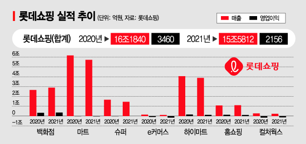 롯데쇼핑 '김상현號' 본격 출범, "실적 반등 원년 만든다"