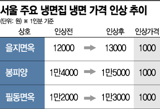 [단독]金면된 냉면…필동면옥·을지면옥·봉피양 등 일제히 1000원 인상
