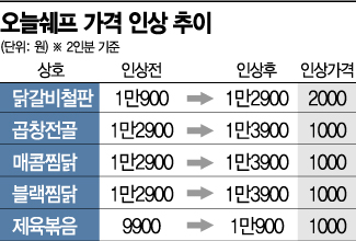 [단독]집밥 효자 '밀키트'도 가격 인상…오늘쉐프 최대 2000원 올려