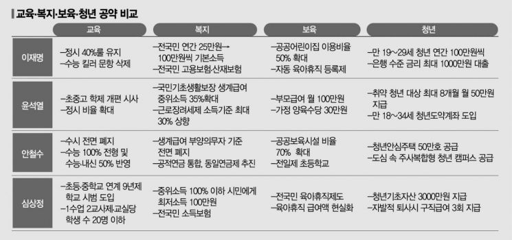 [대선 D-한달 공약분석④-복지·교육·청년]李 보편이든 尹선별이든 결국은 '현금 퍼주기 복지'