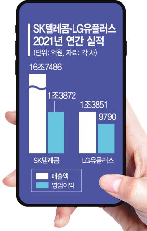 이통3사 합산 영업이익 '4兆 벽' 넘었다
