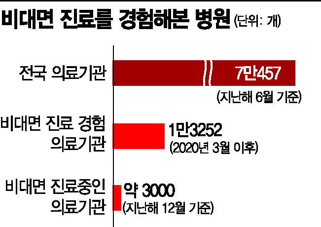 비대면 진료 병원 참여 저조 … 재택치료자 일일이 전화로 확인해야