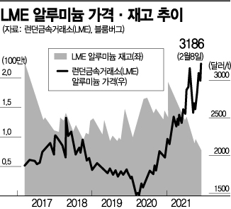 우크라이나 사태에 치솟는 알루미늄 값…곡물가도 들썩