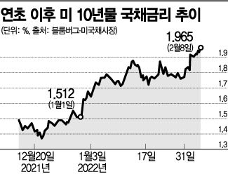 Up to 8 Interest Rate Hikes by First Half of Next Year... What Is the Optimal Stock Market Investment Strategy?