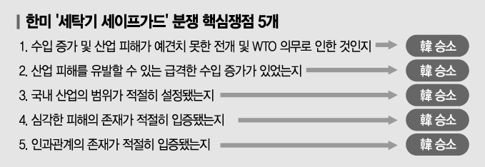 美 ‘세탁기 세이프가드’ 조기 종료될까…WTO, 한국 손 들었다