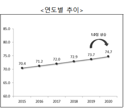 국가성평등지수 74.7점…'의사결정' 여전히 저조