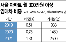 "월세가 보통사람 월급"…늘어나는 서울 고액월세 