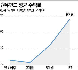 "기름값 오를 때 가입할 걸"…원유펀드 수익률 17%