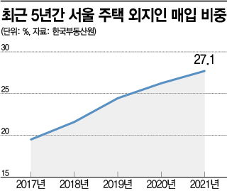 작년 서울에 집 산 외지인 '역대 최고'