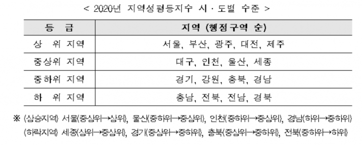 국가성평등지수 74.7점…'의사결정' 여전히 저조