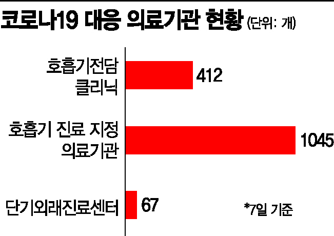 비대면 진료 병원 참여 저조 … 재택치료자 일일이 전화로 확인해야