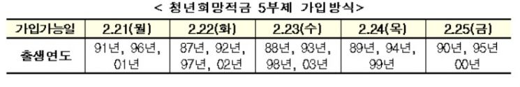 금융위 "청년희망적금, 가입가능한지 확인하세요" 