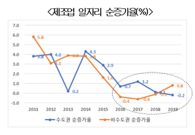 일자리가 사라지고 있다…"기업 떠난 비수도권 더 심각"