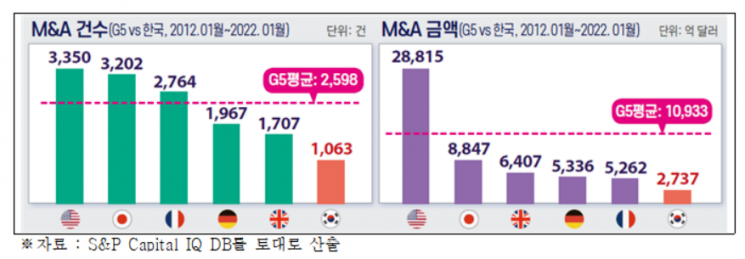 "미래가 없다"…韓기업 인수합병, G5평균의 절반도 안 돼