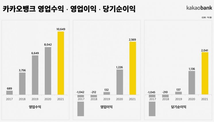 작년 영업익 두배 늘린 카뱅, "내년에도 두자릿수 성장 자신"(종합)