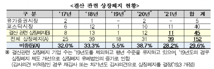 5년간 152개사 상폐…"감사의견 비적정"이 대다수  