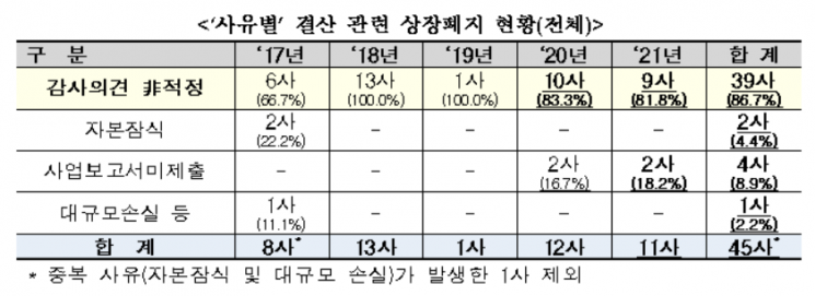 5년간 152개사 상폐…"감사의견 비적정"이 대다수  
