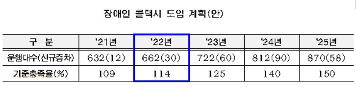 서울시, 326개 역사에 최소 1개 이상 엘리베이터 설치한다