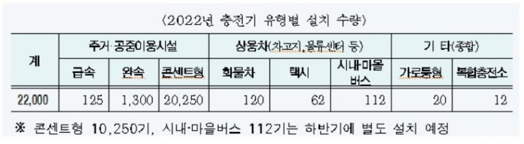 서울시, 전기차 충전기 3.5만기 확충…설치장소 시민신청 접수