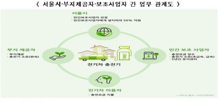 서울시, 전기차 충전기 3.5만기 확충…설치장소 시민신청 접수