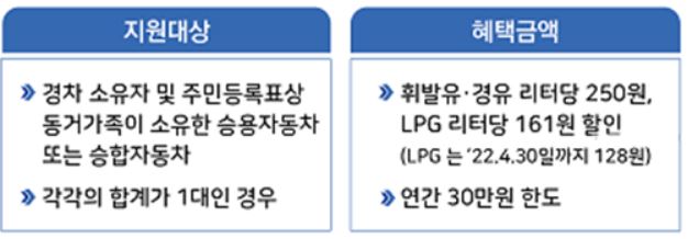 올해부터 경차 유류비 지원액 20만→30만원