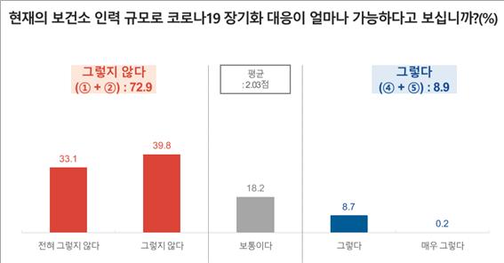 경기도내 보건소 인력 72.9% "현재 상태론 코로나 장기대응 어려워"