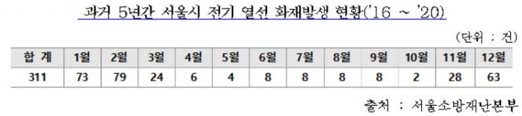 "2월 전기열선·전통시장 화재 주의"…연중 최다 