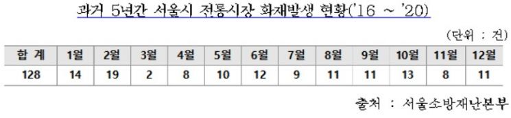 "2월 전기열선·전통시장 화재 주의"…연중 최다 