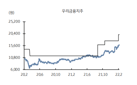 ▲우리금융지주 주가 추이 (출처=KB증권)