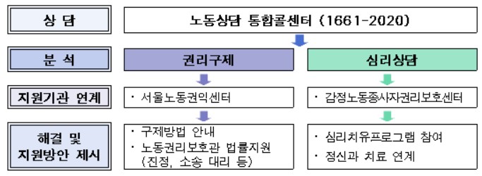 서울시, 직장 내 괴롭힘 처리기간 90일→30일 단축…민간사업장도 지원