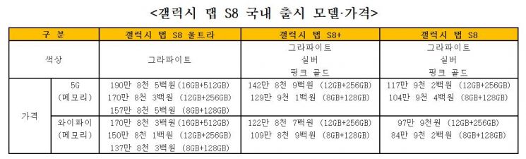 [갤럭시 언팩]갤럭시탭 S8 사전예약 개시…190만원대 초고가 제품도