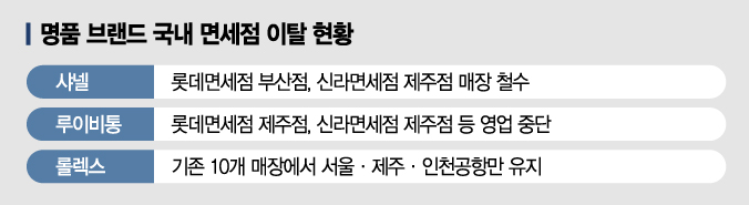 샤넬·루이비통 줄줄이 떠나는데…국내 면세점 구매한도 '뒷북' 폐지