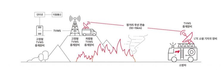 SK텔레콤, 강원도와 대형 산불 대비 비상 통신체계 구축