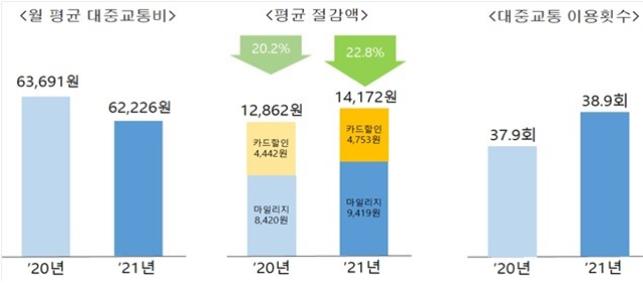 알뜰교통카드로 연 17만원 절감…이용자 1년 만에 13만명 증가
