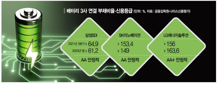 국내 배터리 3사, 재무건전성도 '합격점'