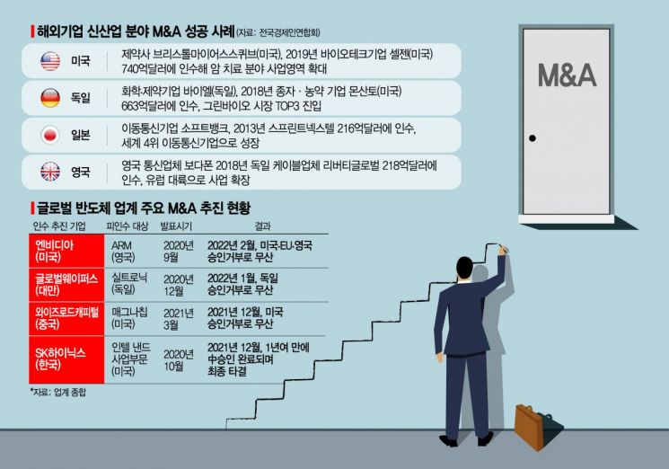 'M&A=구조조정' 인식 갇힌 한국…규제개선도 제자리 걸음