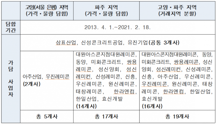 지역별 담합 가담 레미콘 사업자 현황. [사진제공 = 공정거래위원회]