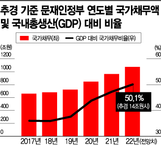 "눈덩이 이자·신용등급 하락 족쇄" 부채 쓰나미 경고