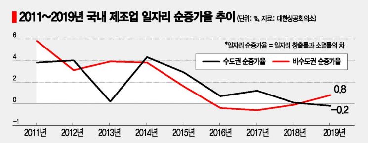 수도권 제조업 일자리 '역성장'…장기 침체 조짐(종합)
