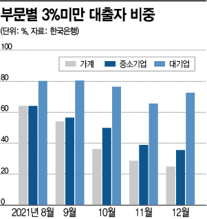 역대급 수익 낸 은행들, 중소기업·가계에 금리 올려 돈 벌었다